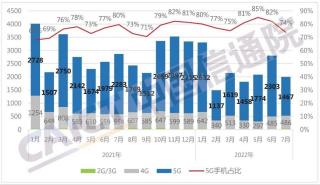 中國(guó)通信院發(fā)布2022年7月國(guó)內(nèi)手機(jī)市場(chǎng)運(yùn)行分析報(bào)告