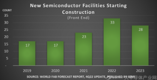 SEMI報告：預(yù)計到2024年全球半導(dǎo)體行業(yè)新工廠投資將超過5000億美元