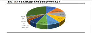 半導(dǎo)體設(shè)備零部件賽道坡長(zhǎng)壘高，國(guó)產(chǎn)替代正當(dāng)時(shí)